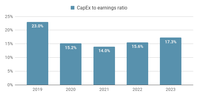 Coca Cola Capital expenditures to earnings ratio chart for the period 2019 to 2023