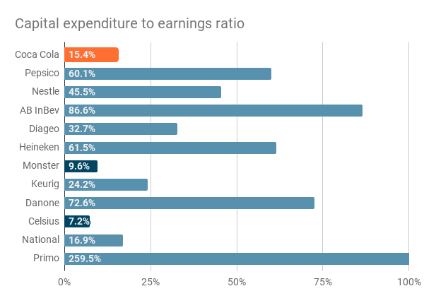 Median capital expenditures to earnings ratio of Coca Cola and its competitors for the period 2020 to 2023