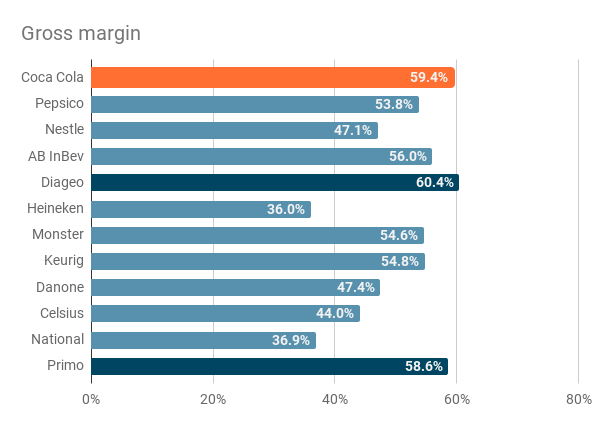 Median gross margin of Coca Cola and its competitors for the period 2020 to 2023