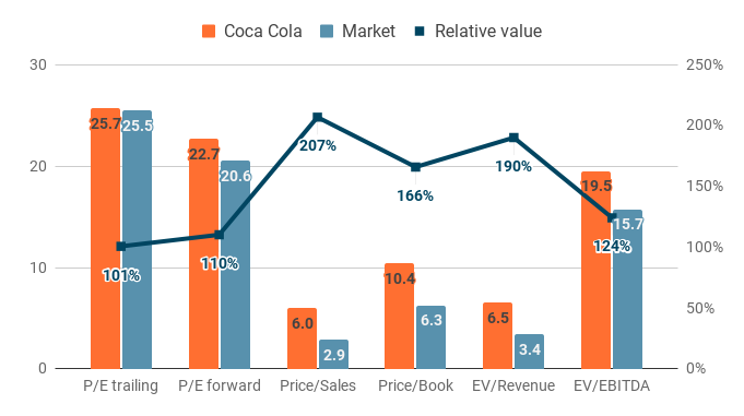 Comparison of multiples for Coca Cola and its competitors in 2024