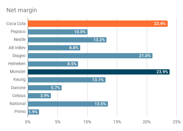 Median net margin of Coca Cola and its competitors for the period 2020 to 2023