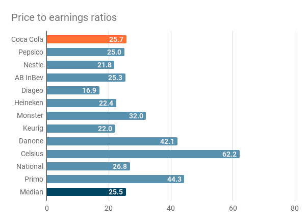 Price to earnings ratios for Coca Cola and its competitors in 2024