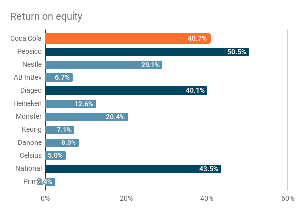 Median return on equity of Coca Cola and its competitors for the period 2020 to 2023