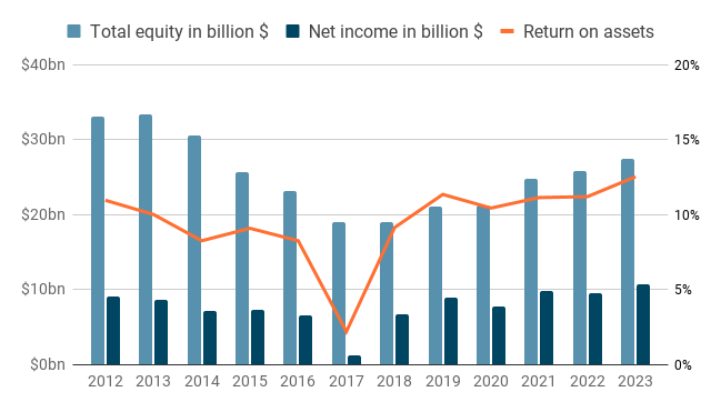 Coca Cola equity, net income and return on assets for the period 2012 to 2023