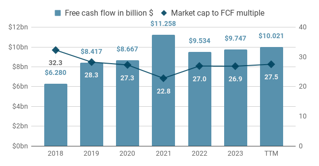 Coca Cola free cash flow and market capitalization to free cash flow multiple for the period 2018 to 2023