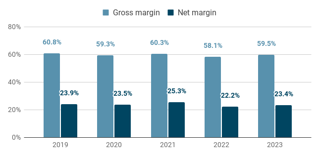 Coca Cola gross margin and net margin chart for period 2019 to 2023