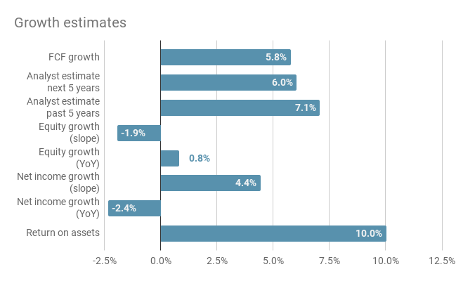 Coca Cola cash flow growth estimates based on free cash flow growth, analyst estimates, equity growth, net income growth and return on assets in 2024