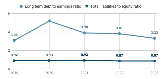 Coca Cola long term debt to earnings ratio and total liabilities to equity ratio chart for the period 2019 to 2023