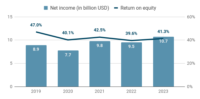 Coca Cola net income and return on equity chart for the period 2019 to 2023