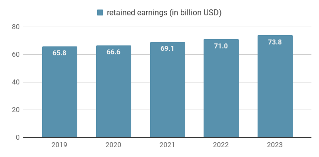 Coca Cola retained earnings chart for the period 2019 to 2023