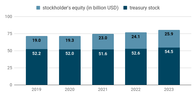 Coca Cola stockholder's equity and treasury stock chart for the period 2019 to 2023