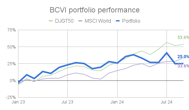 Performance chart for the BCVI portfolio and the benchmark indices in September 2024