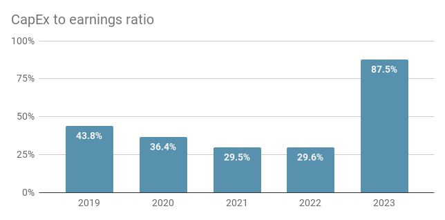 Kering capital expenditures to earnings ratio chart for period 2019 to 2023