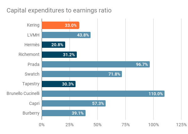 Median capital expenditures to earnings ratio of Kering and its competitors for the period 2020 to 2023