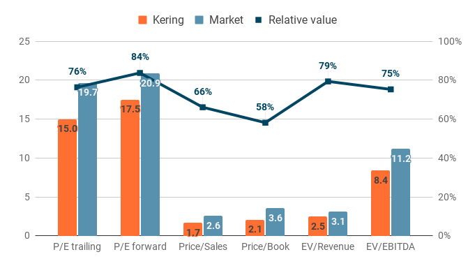 Comparison of valuation multiples for Kering and its competitors in 2024