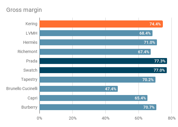 Median gross margin of Kering and its competitors for the period 2020 to 2023