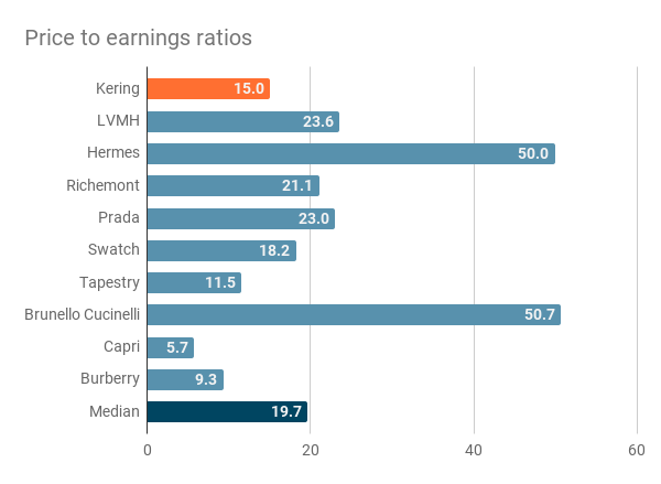 Price to earnings ratio of Kering and its competitors in 2024