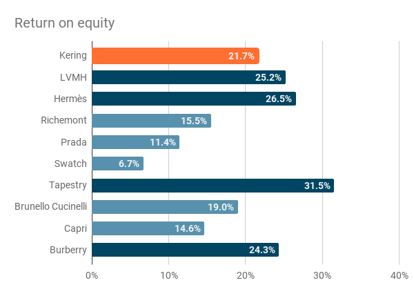 Median return on equity for Kering and its competitors for the period 2020 to 2023