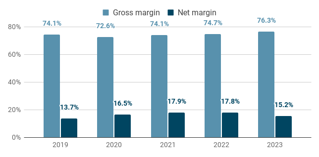 Kering gross margin and net margin chart for period 2019 to 2023