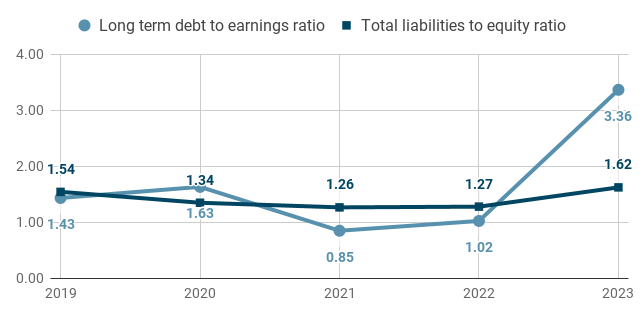 Kering long term debt to earnings ratio and total liabilities to equity ratio for period 2019 to 2023