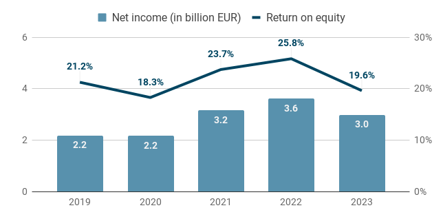 Kering net income and return on equity chart for period 2019 to 2023