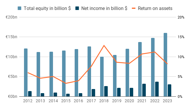 Total equity, net income and return on assets for Kering for the period 2012 to 2023