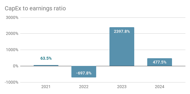 BASF capital expenditures to earnings ratio chart for the period 2021 to 2024
