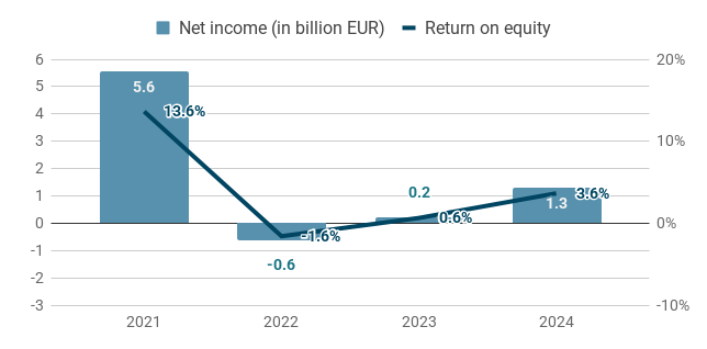 BASF net income and return on equity chart for the period 2021 to 2024