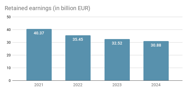 BASF retained earnings chart for the period 2021 to 2024