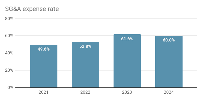 BASF SG&A expense rate chart for the period 2021 to 2024